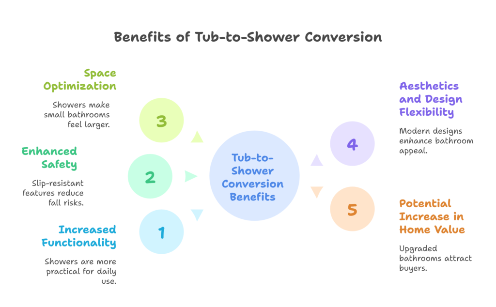 Benefits of Tub-to-Shower Conversion
